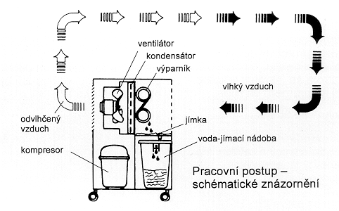 Schéma funkce odvlhčování vzduchu